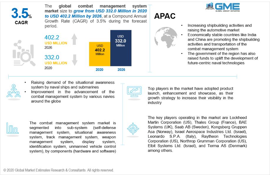 Combat Management System Market